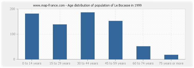 Age distribution of population of Le Bocasse in 1999